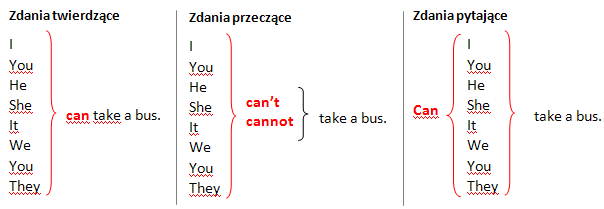 Angielski czasownik modalny can