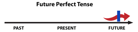 Future Perfect Continuous / Progressive - diagram