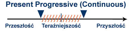 present progressive