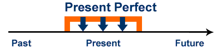 present perfect