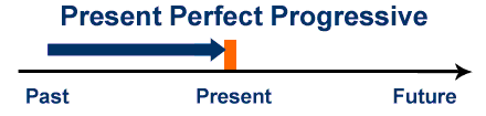 present perfect progressive