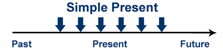 present perfect