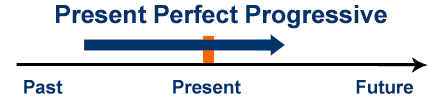 present perfect progressive