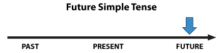 Future Simple - diagram