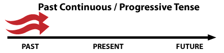 The Past Continuous Tense - diagram 3