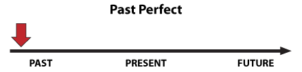 The Past Perfect - diagram 1