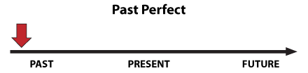 Past Perfect zastosowanie