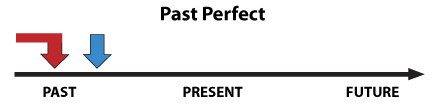 Past Perfect zastosowanie