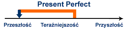 present perfect