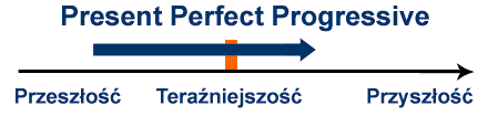 present perfect progressive