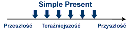 present simple tense